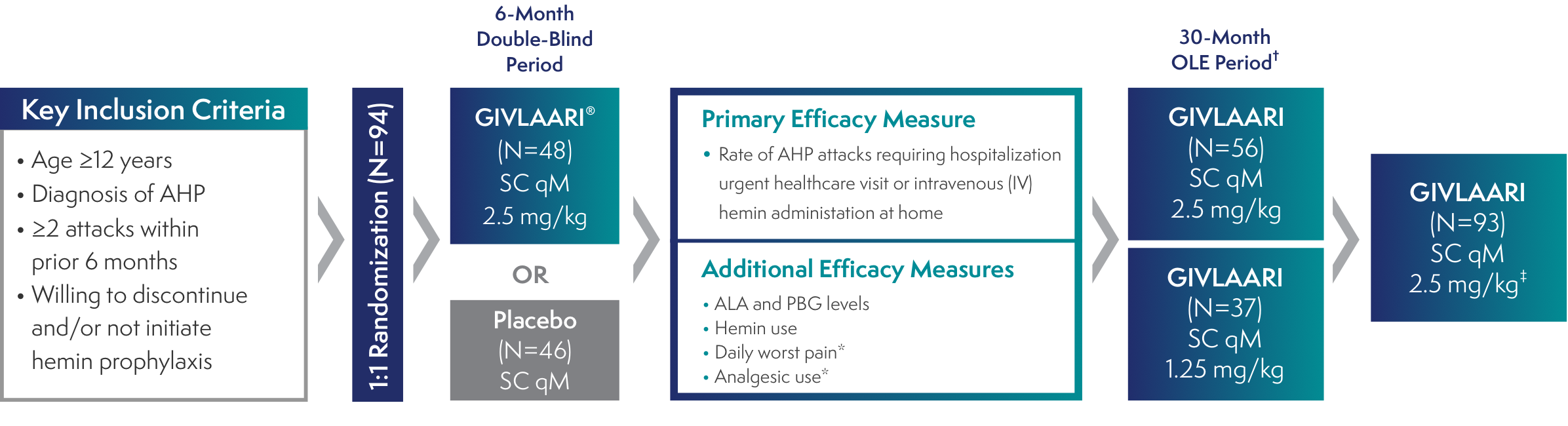 Chart depicting the ENVISION study design