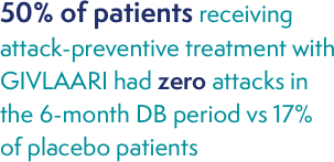 50% of patients receiving attack prevention treatment with GIVLAARI had zero attacks* in the 6-month DB period vs 17% of placebo patients
