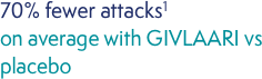 70% fewer study-defined attacks* on average with GIVLAARI vs placebo