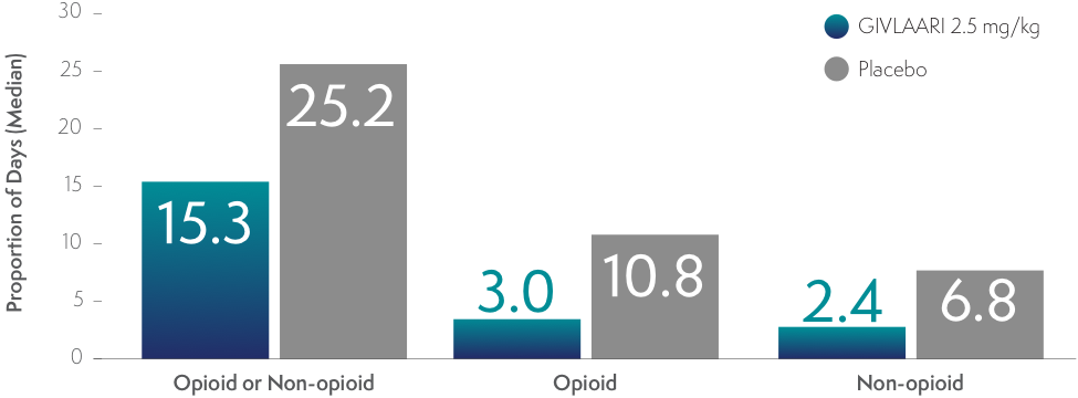 Chart showing analgesic use during the double-blind period