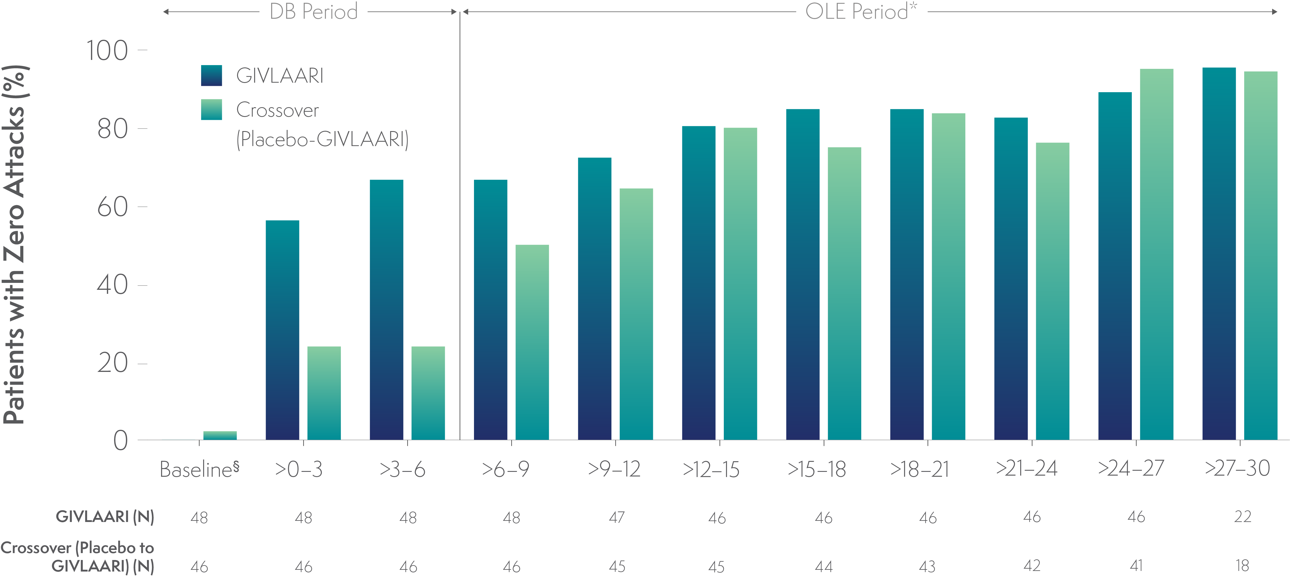 Zero attack rate chart through the OLE period
